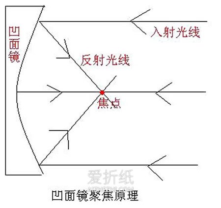 怎么用易拉罐做凹面镜的方法图解- www.aizhezhi.com